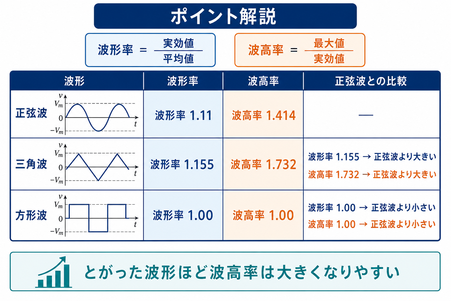 波形率と波高率のポイント解説。正弦波の波形率1.11、波高率1.414、三角波1.155と1.732、方形波1.00と1.00を比較する図。