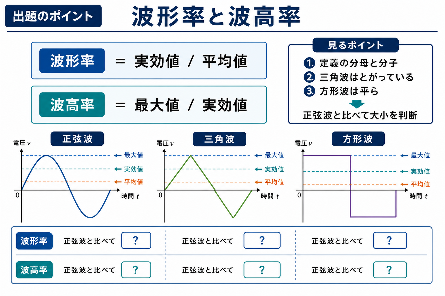 波形率と波高率の出題ポイント。波形率=実効値/平均値、波高率=最大値/実効値、正弦波・三角波・方形波を比較して大小を判断する図。