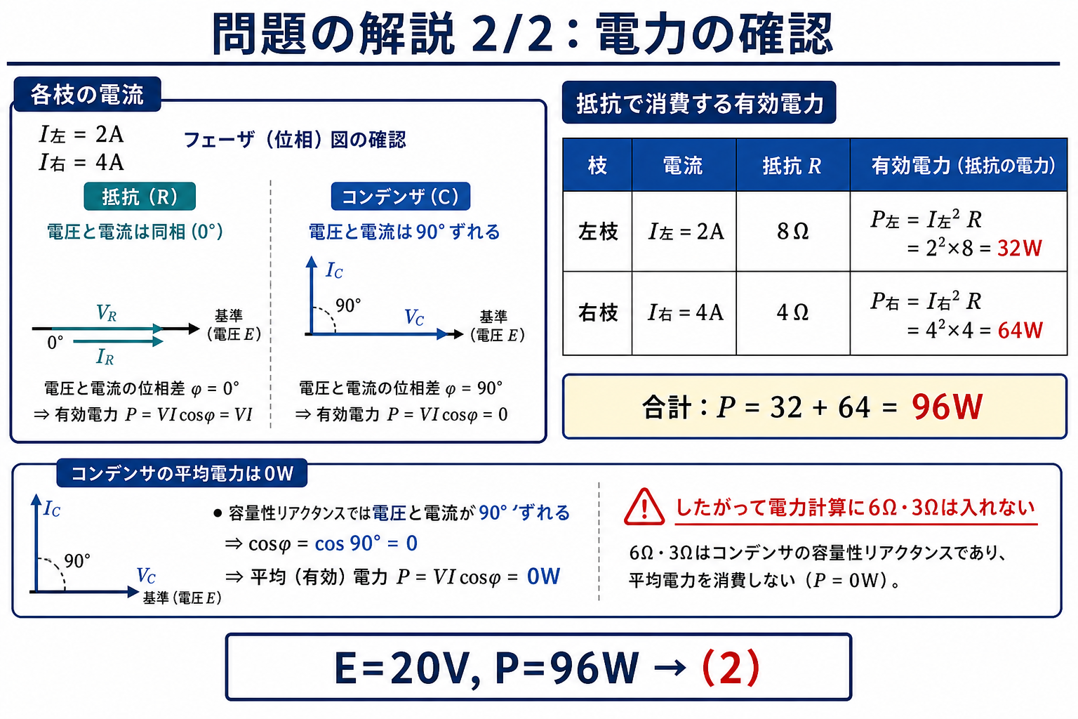 RC並列回路の問題解説2枚目。抵抗は電圧と電流が同相で有効電力を消費し、コンデンサは90度ずれて平均電力0Wであるため、6Ωと3Ωを電力計算に入れないことを示す図。