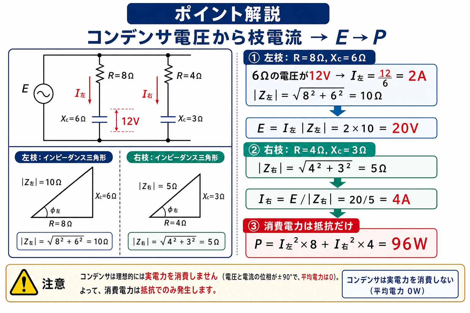 RC並列回路のポイント解説。左枝I=12/6=2A、|Z左|=10Ω、E=20V、右枝|Z右|=5Ω、I右=4A、消費電力P=96Wを示す図。