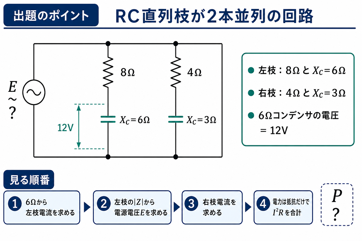 RC直列枝が2本並列の回路の出題ポイント。左枝8ΩとXc=6Ω、右枝4ΩとXc=3Ω、6Ωコンデンサ電圧12Vから左枝電流、電源電圧E、右枝電流、抵抗電力を順に求める図。