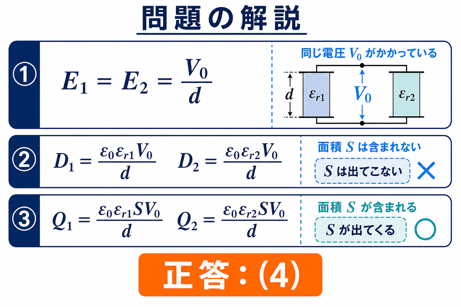2つの誘電体コンデンサの電界、電束密度、電荷を3段階で導いて正答4を示す解説図