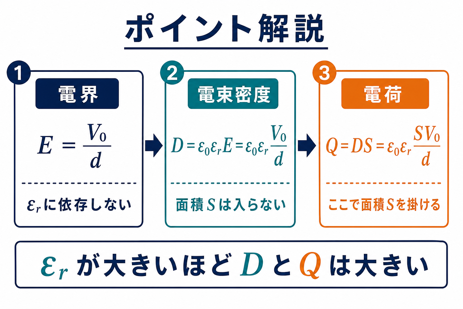 電界Eから電束密度Dと電荷Qを順に求める公式の関係図