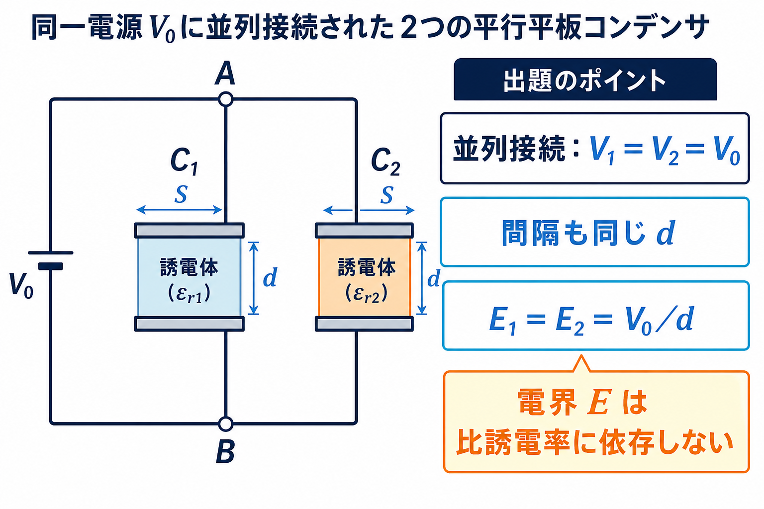 比誘電率の異なる2つの平行平板コンデンサを並列接続したとき電界が共通になることを示す図