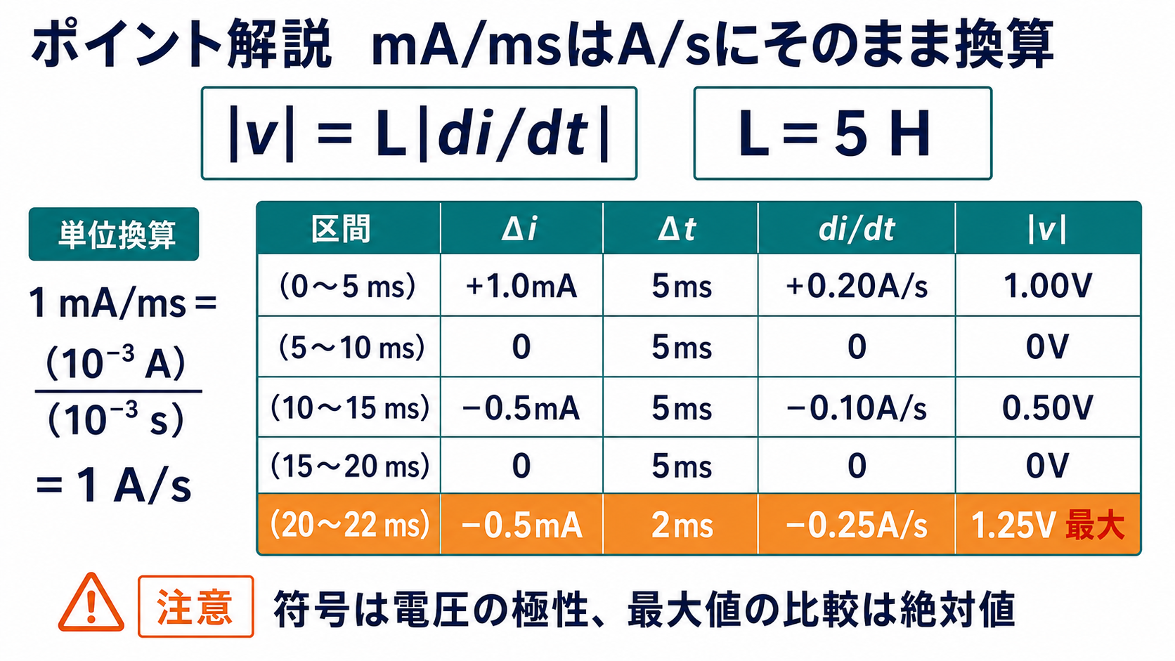 ミリアンペア毎ミリ秒をアンペア毎秒に換算し各区間の傾きとコイル電圧を比較する表