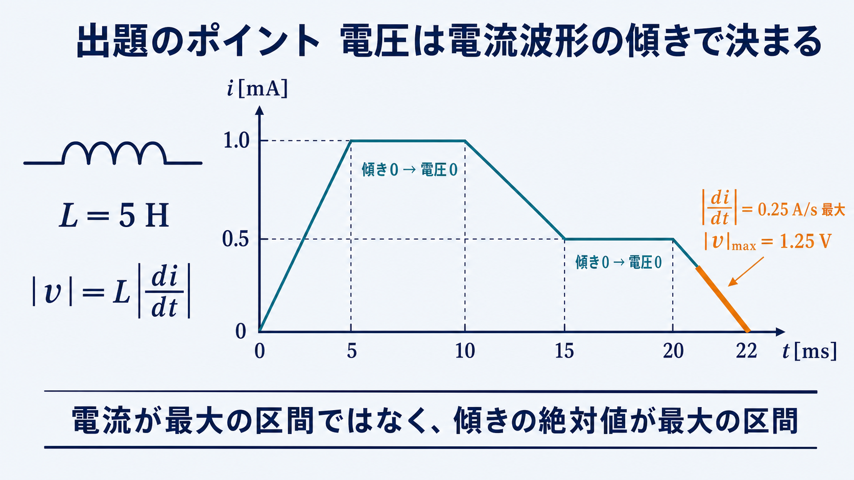 コイルの電流波形を5区間に分け最後の20から22ミリ秒で傾きの絶対値が最大になることを示す図