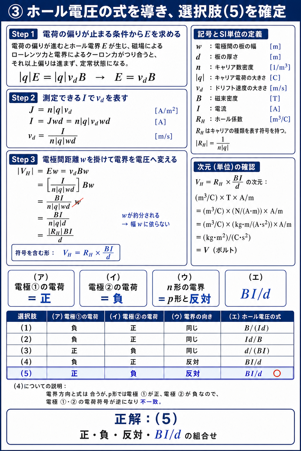 磁気力と電気力のつり合い、電流密度、板幅と厚さからホール電圧VHイコールRHかけるBI割るdを導き、選択肢5を照合する解説
