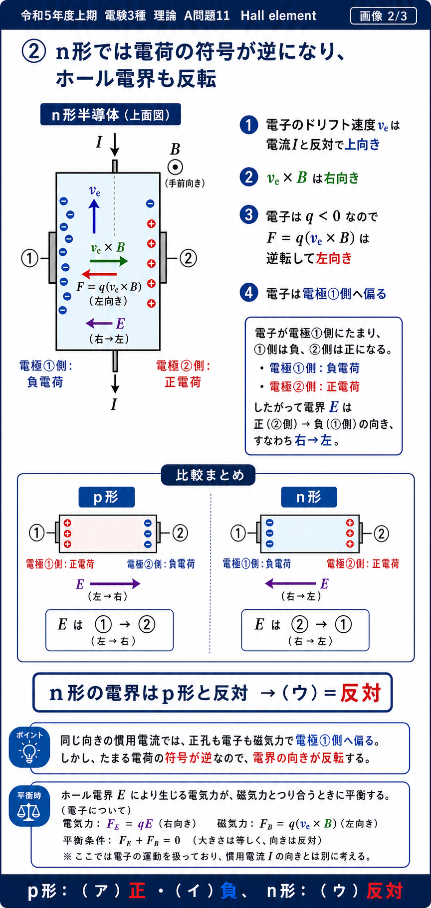 n形ホール素子では電子が電流と反対に移動して電極1側へ偏り、電極1が負、電極2が正となって電界がp形と反対になることを示す解説