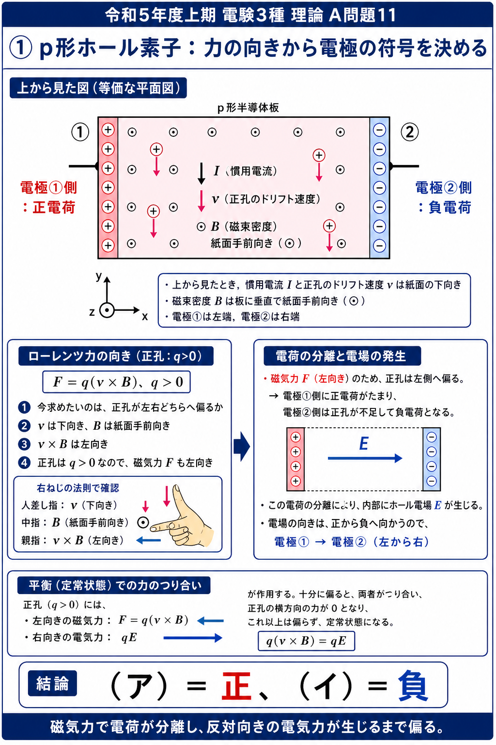 p形ホール素子を上面図に直し、電流下向きと磁界紙面手前向きから正孔が電極1側へ偏り、電極1が正、電極2が負になることを示す解説