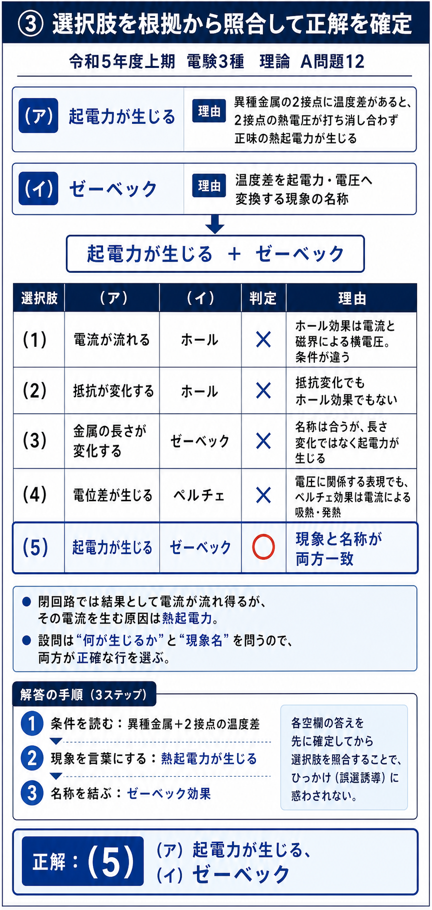 五つの選択肢について現象と名称を照合し、起電力が生じる・ゼーベックの組合せである選択肢5を確定する解説