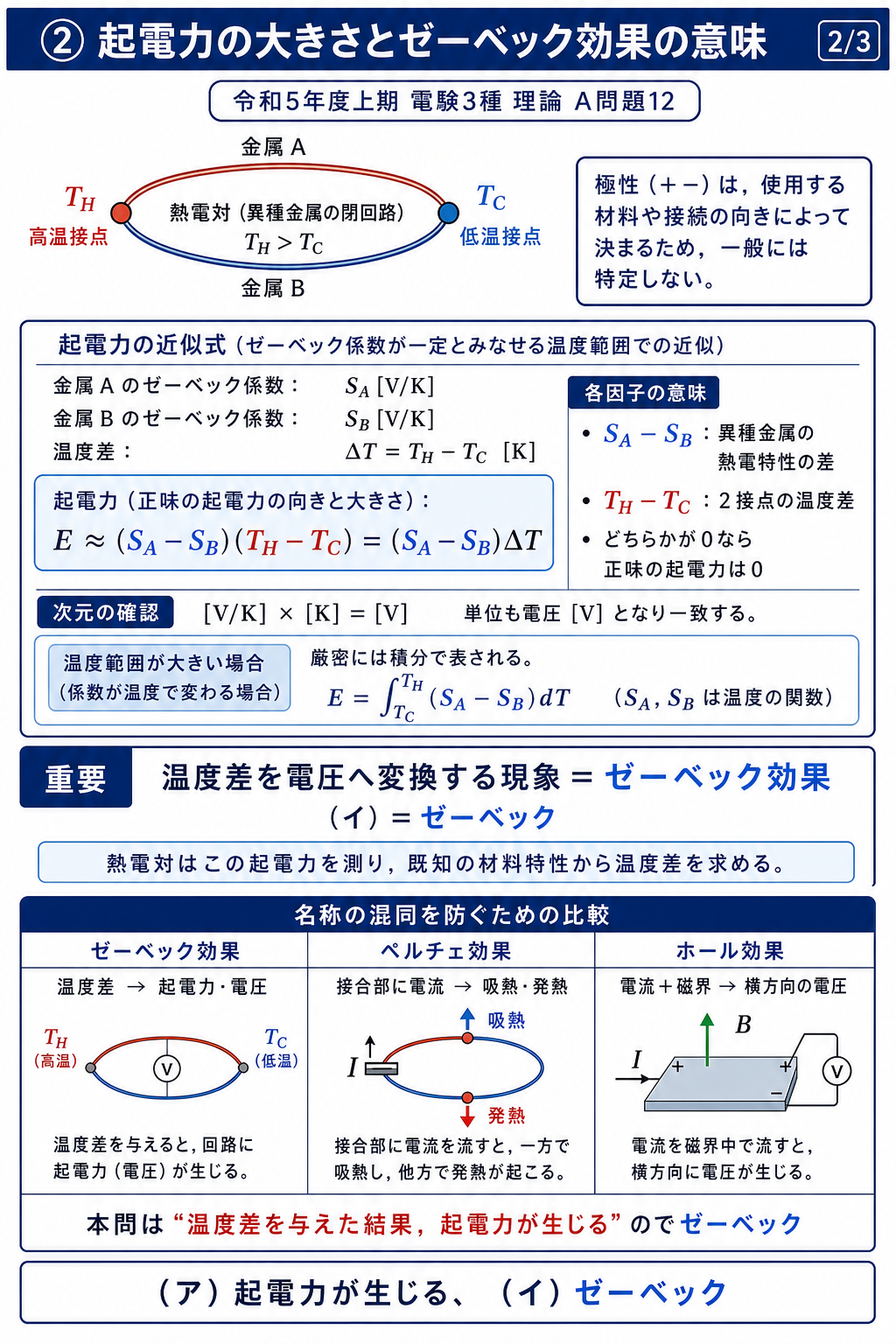 ゼーベック係数差と温度差から起電力EがおよそSAマイナスSBかけるTHマイナスTCとなること、およびペルチェ効果・ホール効果との違いを示す解説