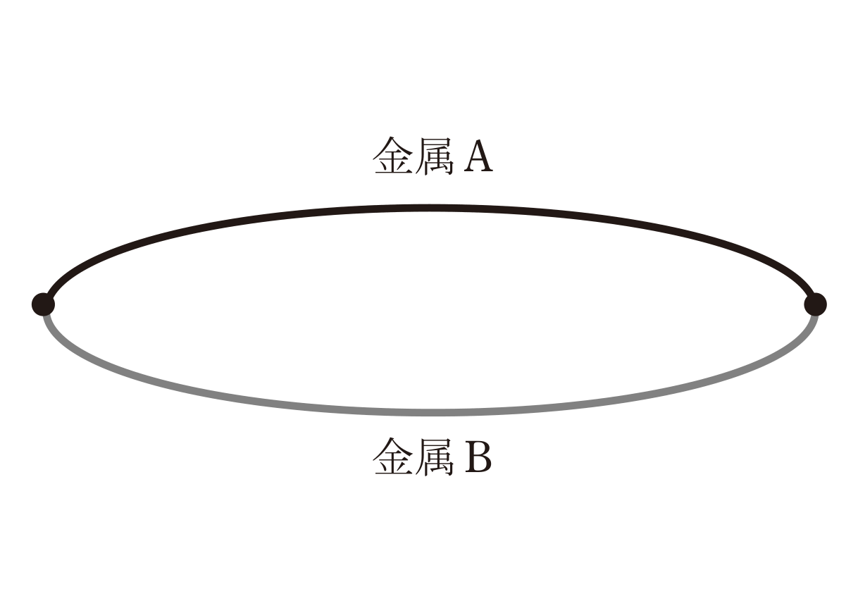 図　異なる2種類の金属A・Bで作った閉回路（問題図）