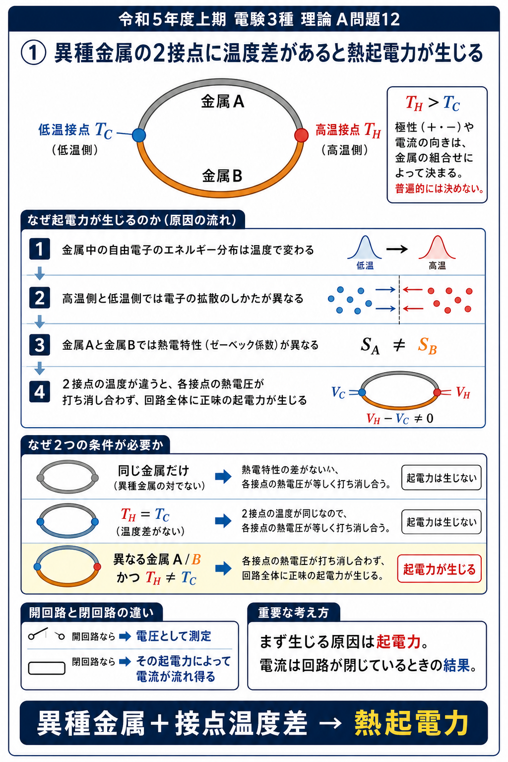 異なる金属AとBの二つの接点を高温と低温に保つと、接点の熱電圧が打ち消し合わず正味の熱起電力が生じることを示す解説