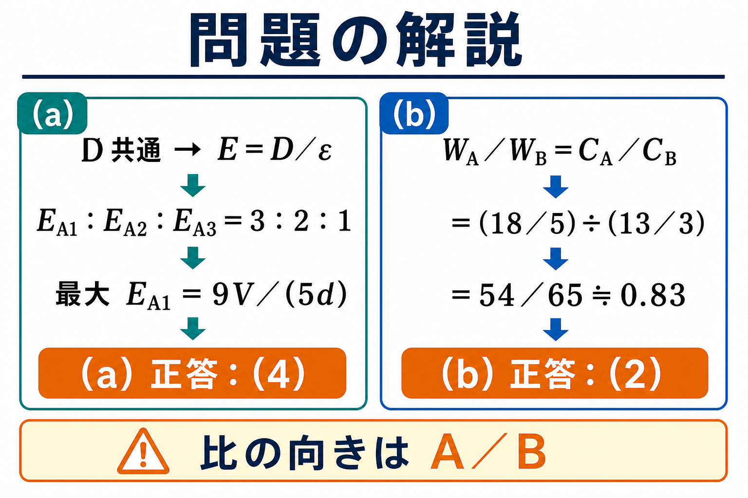コンデンサAの最大電界とA対Bのエネルギー比を計算して正答を示す図