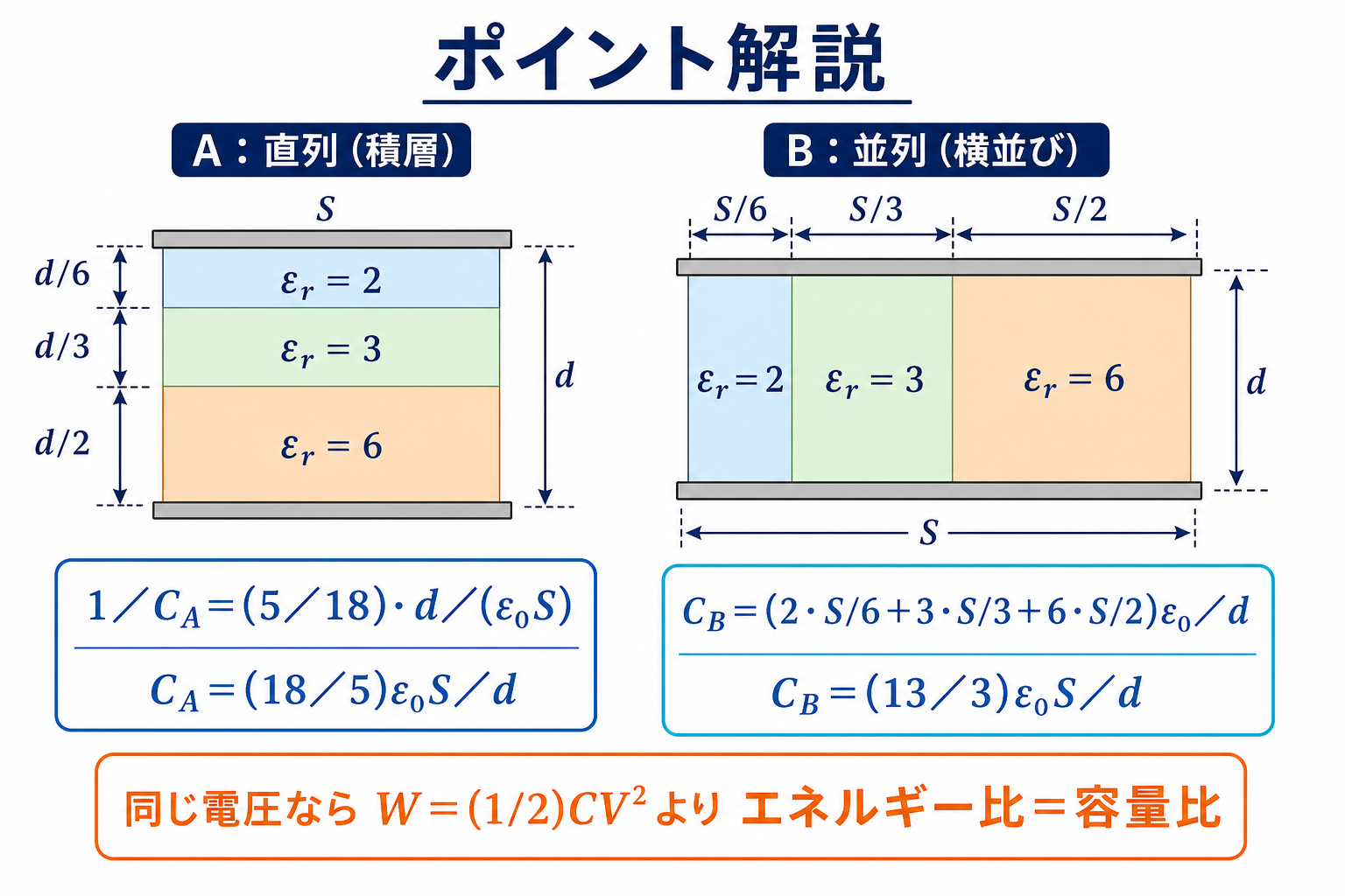 誘電体を積層したコンデンサAと並置したコンデンサBの容量式を比較する図
