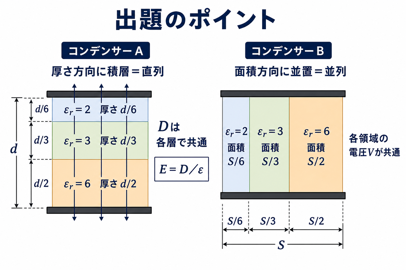厚さ比1対2対3で積層したコンデンサAと面積比1対2対3で並置したコンデンサBの比較図