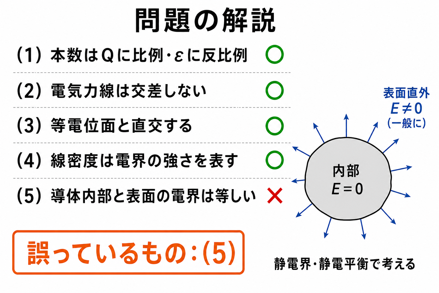 静電界に関する5つの記述を正誤判定し誤りが選択肢5であることを示す図