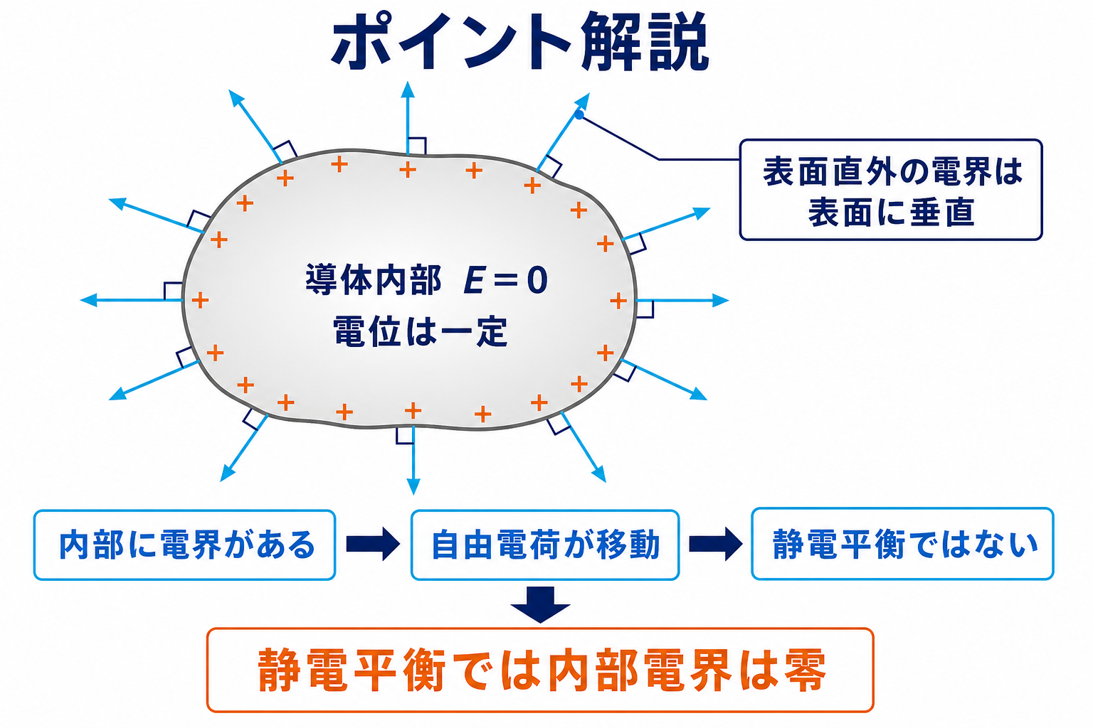 静電平衡にある導体の内部電界が零で表面直外の電界が表面に垂直であることを示す図
