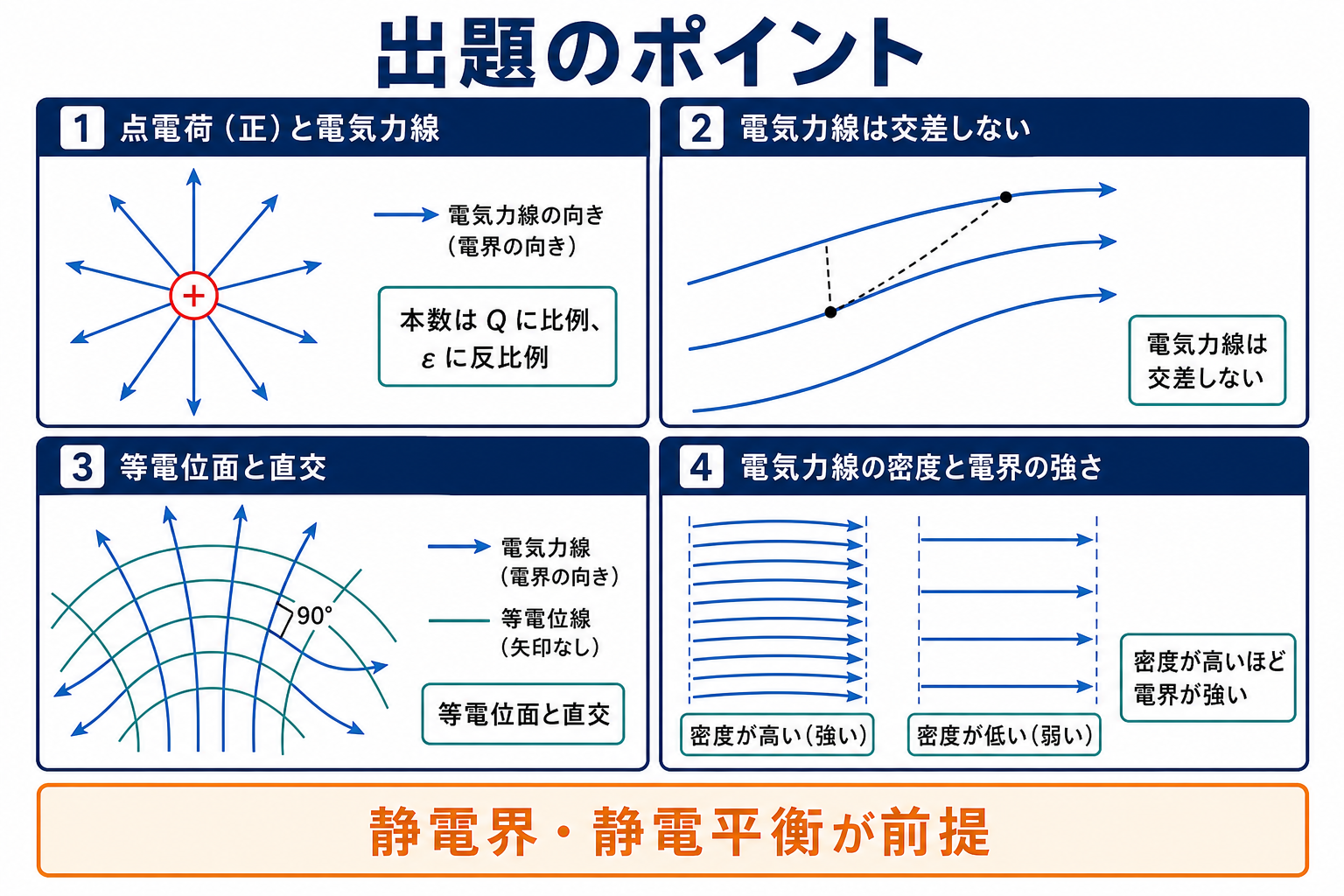 電気力線の本数、非交差、等電位面との直交、線密度と電界の関係を示す図