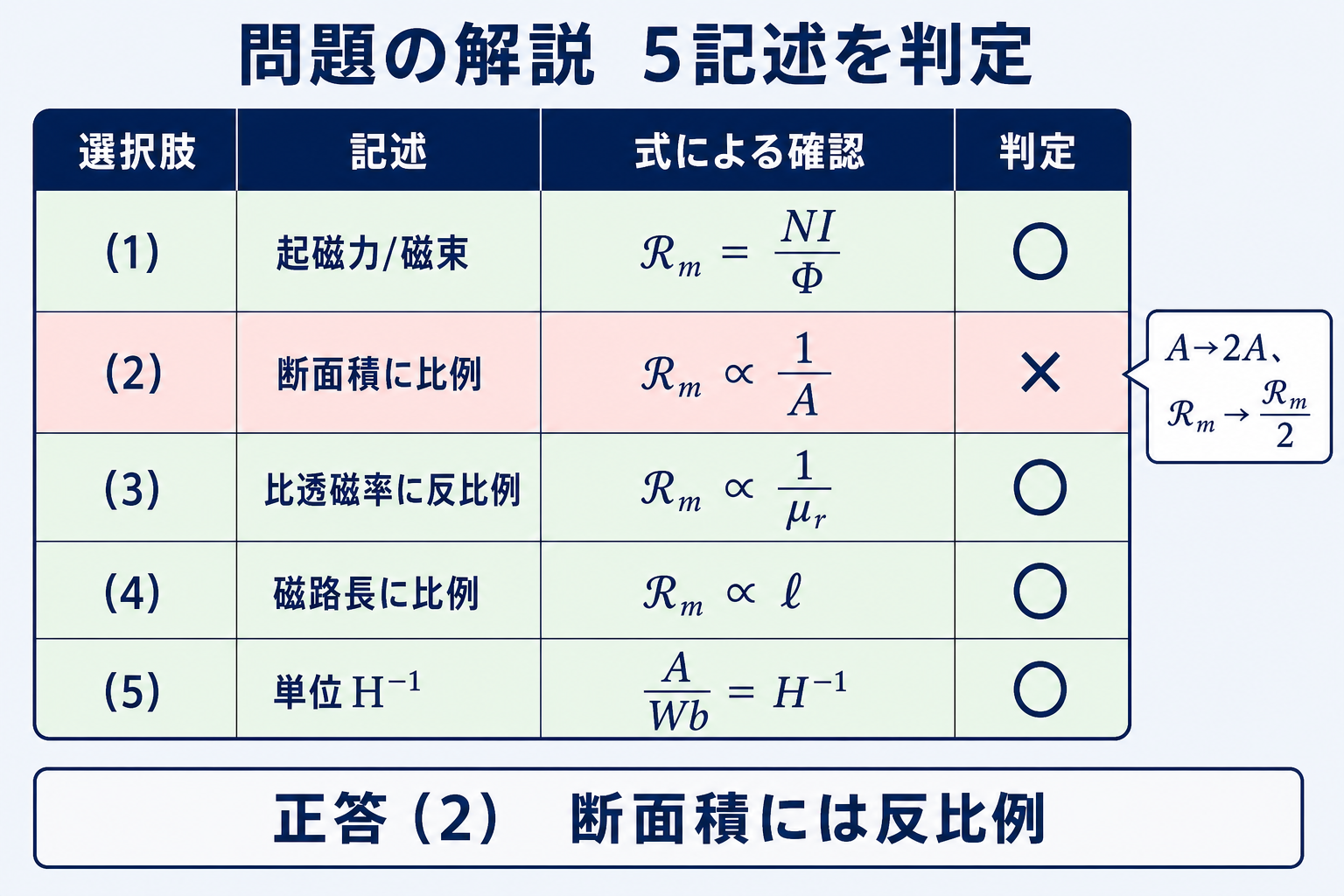 磁気抵抗に関する五つの記述を式と単位で判定し断面積に比例するとした選択肢2を誤りと示す表