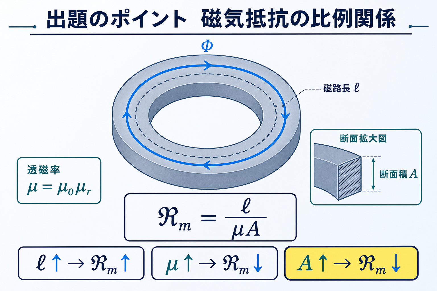環状磁心の磁路長と断面積を示し磁気抵抗が磁路長に比例し透磁率と断面積に反比例することを示す図