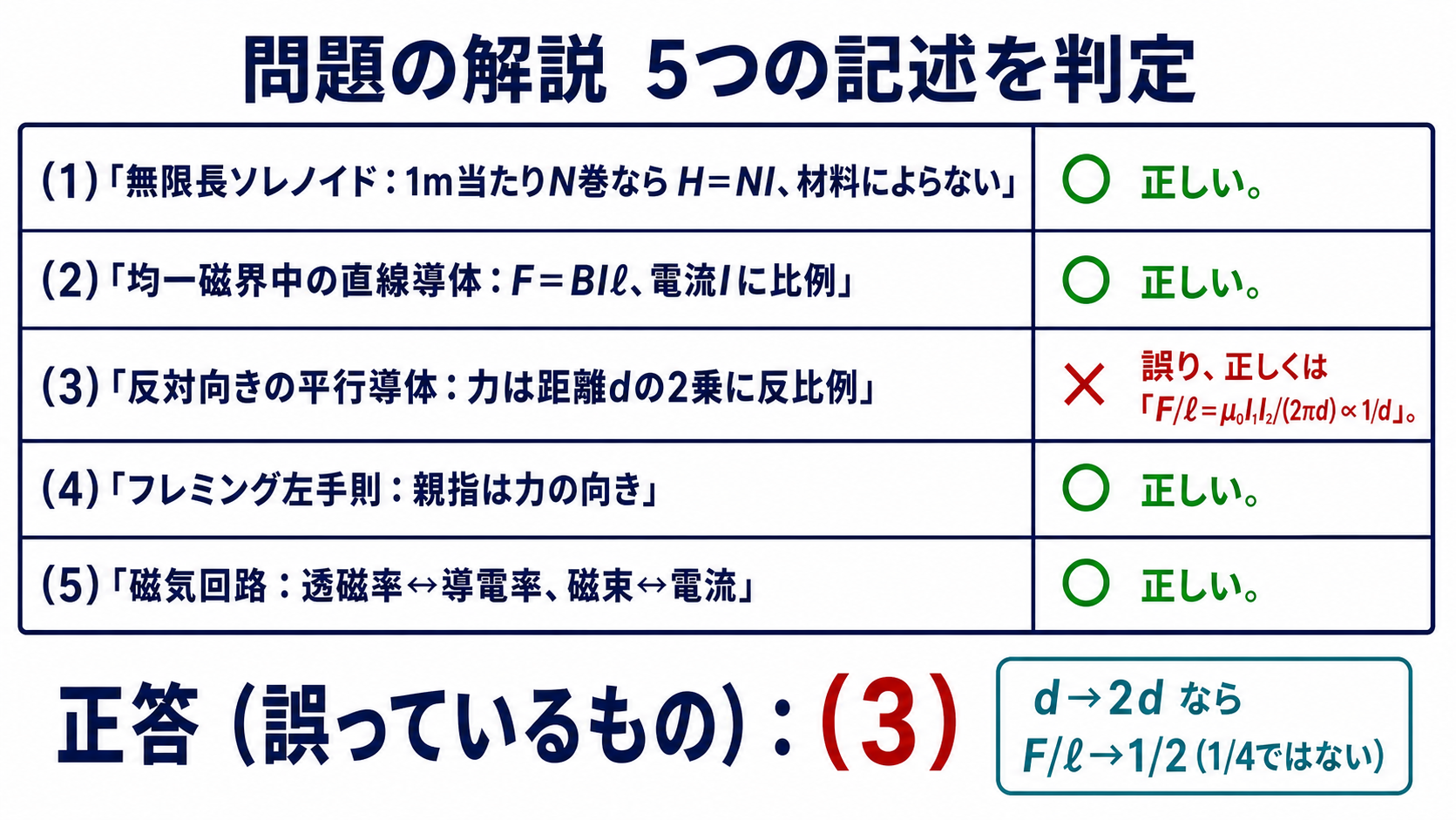 ソレノイド導体の力フレミング左手磁気回路の5記述を基本式で判定する一覧図