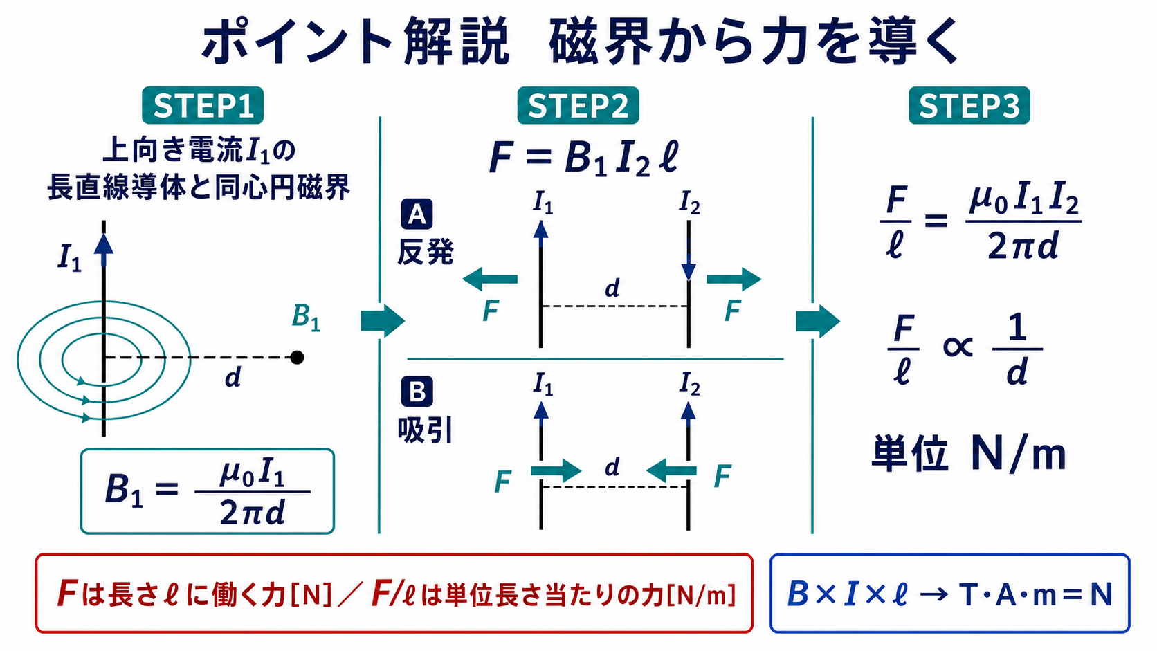 直線導体の磁束密度から平行導体の単位長さ当たりの力を導出する流れ図