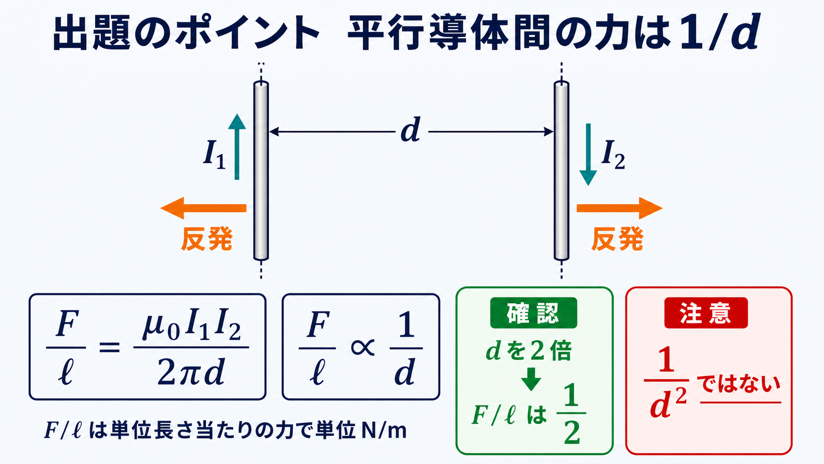 反対方向に電流が流れる二本の平行導体が反発し単位長さ当たりの力が距離に反比例する図