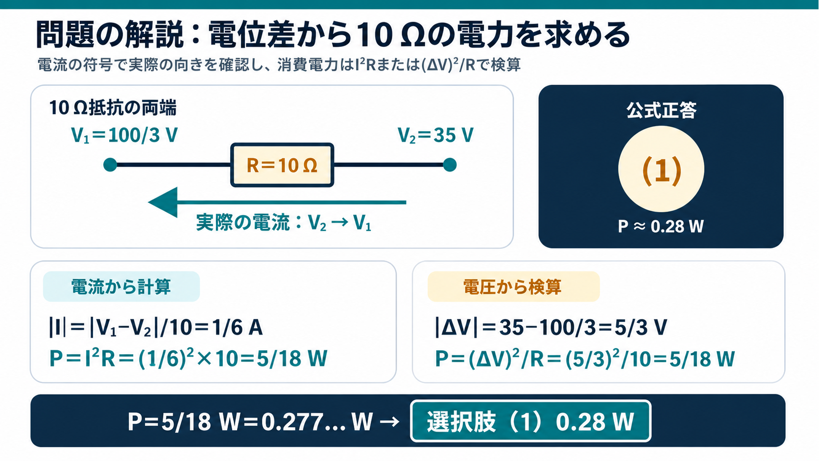 10Ω抵抗の実電流がV₂からV₁へ1/6A流れることを示し、I²Rと電圧差の2通りでP=5/18W≈0.28W、正答1を検算するGPT Image 2の解答図