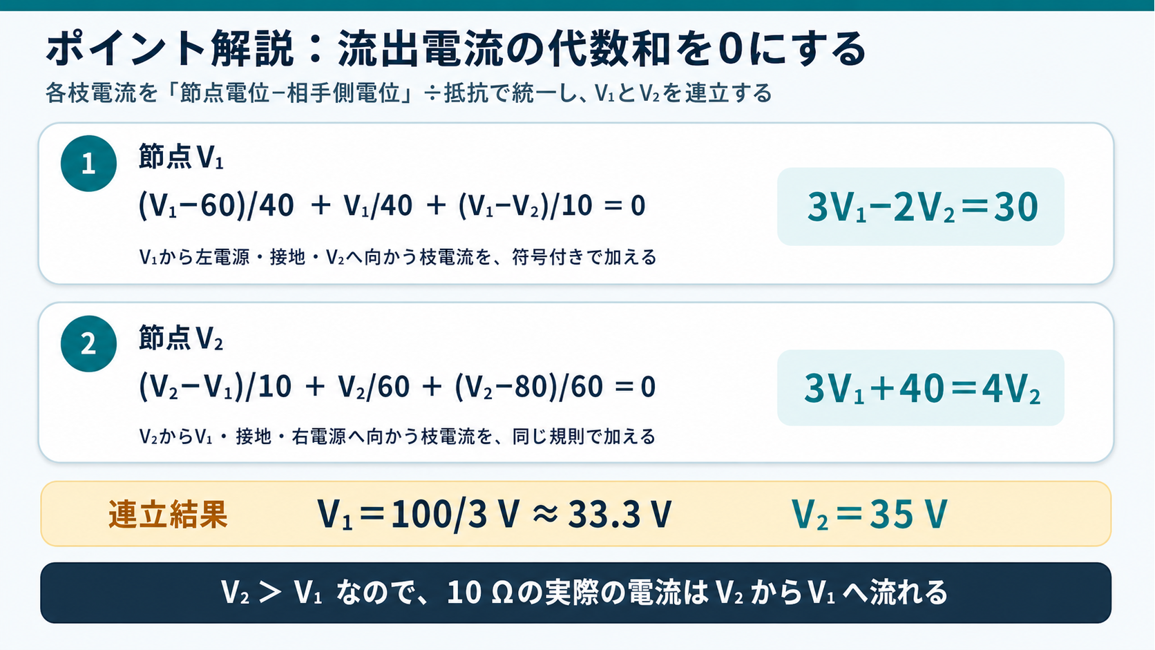 V₁節点とV₂節点で流出電流の代数和を0とする2本の方程式から、V₁=100/3V、V₂=35Vを求めるGPT Image 2のポイント解説図