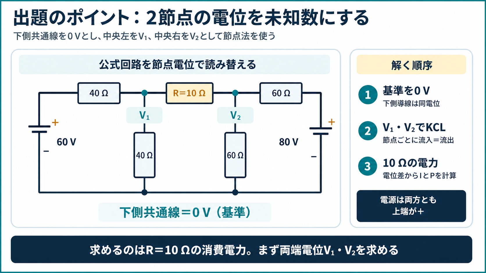 60V・80V電源はいずれも上端正、下側共通線0V、中央節点V₁・V₂、40Ω・60Ω・R=10Ωの正確な接続を示すGPT Image 2の出題ポイント図