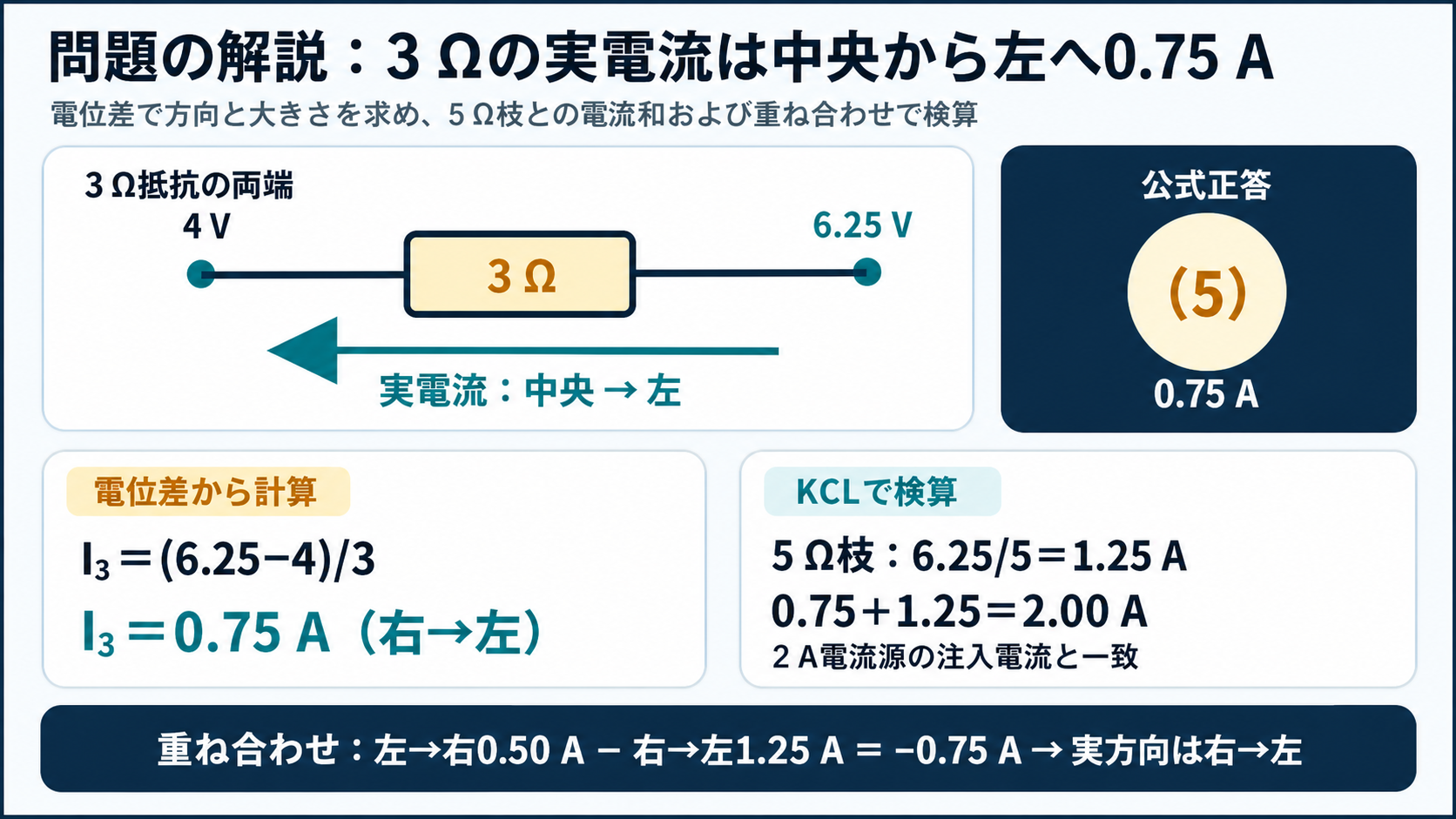 3Ω抵抗の実電流が中央6.25Vから左4Vへ0.75A流れることを示し、5Ω枝1.25AとのKCLと重ね合わせで正答5を検算するGPT Image 2の解答図