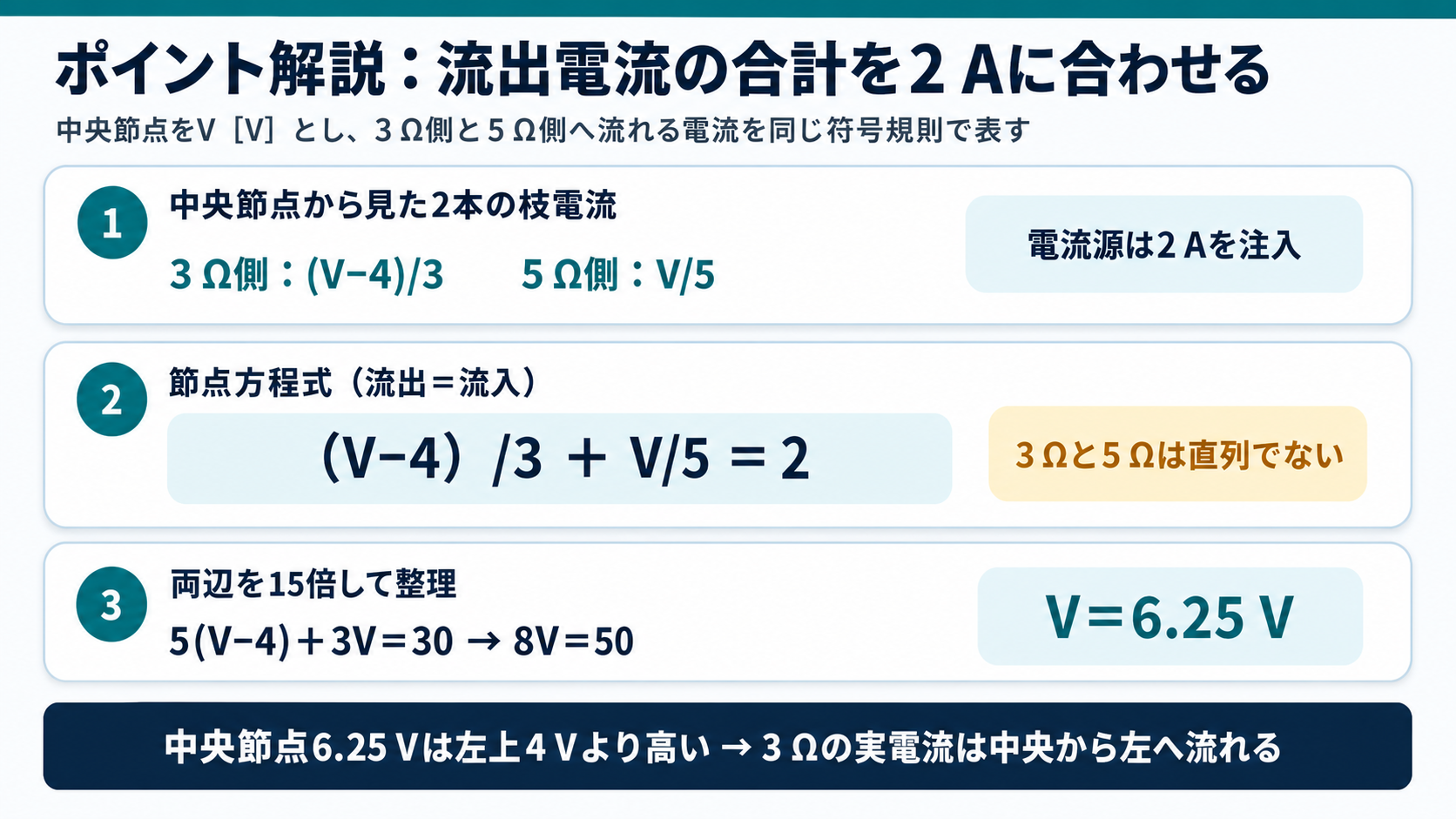 中央節点の流出電流を(V-4)/3とV/5で表し、その合計を注入電流2Aに等置してV=6.25Vを求めるGPT Image 2のポイント解説図