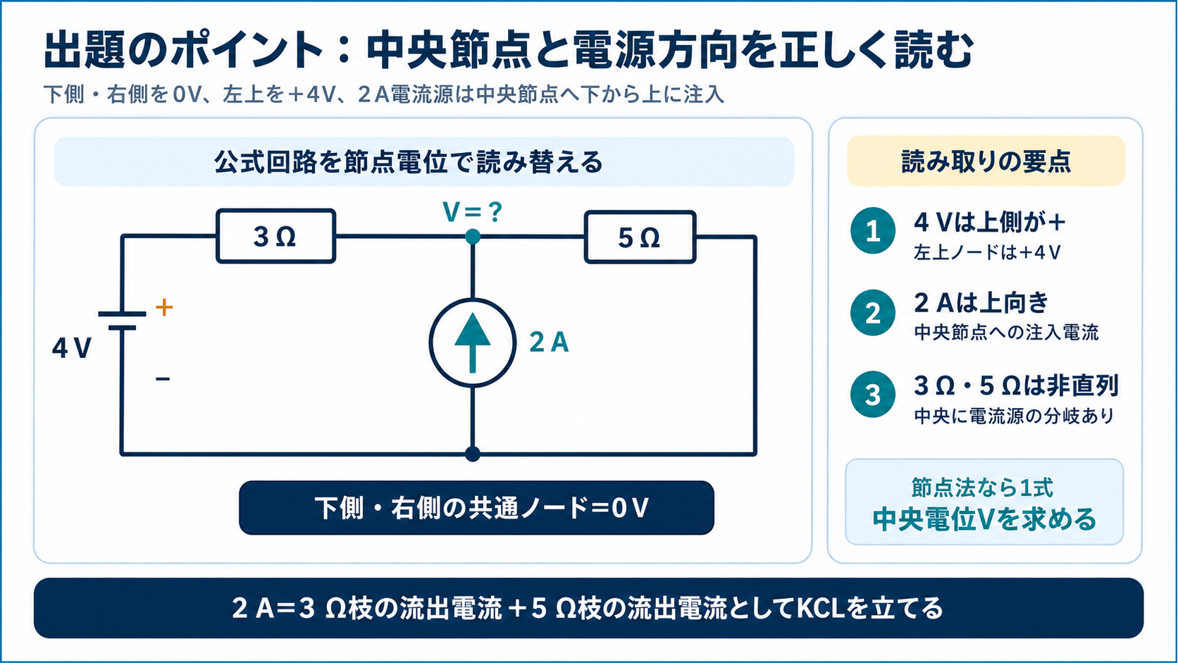 4V電圧源の上端が正、2A電流源が下から上へ中央節点に注入し、3Ωと5Ωが中央節点で分岐する正確な回路を示すGPT Image 2の出題ポイント図
