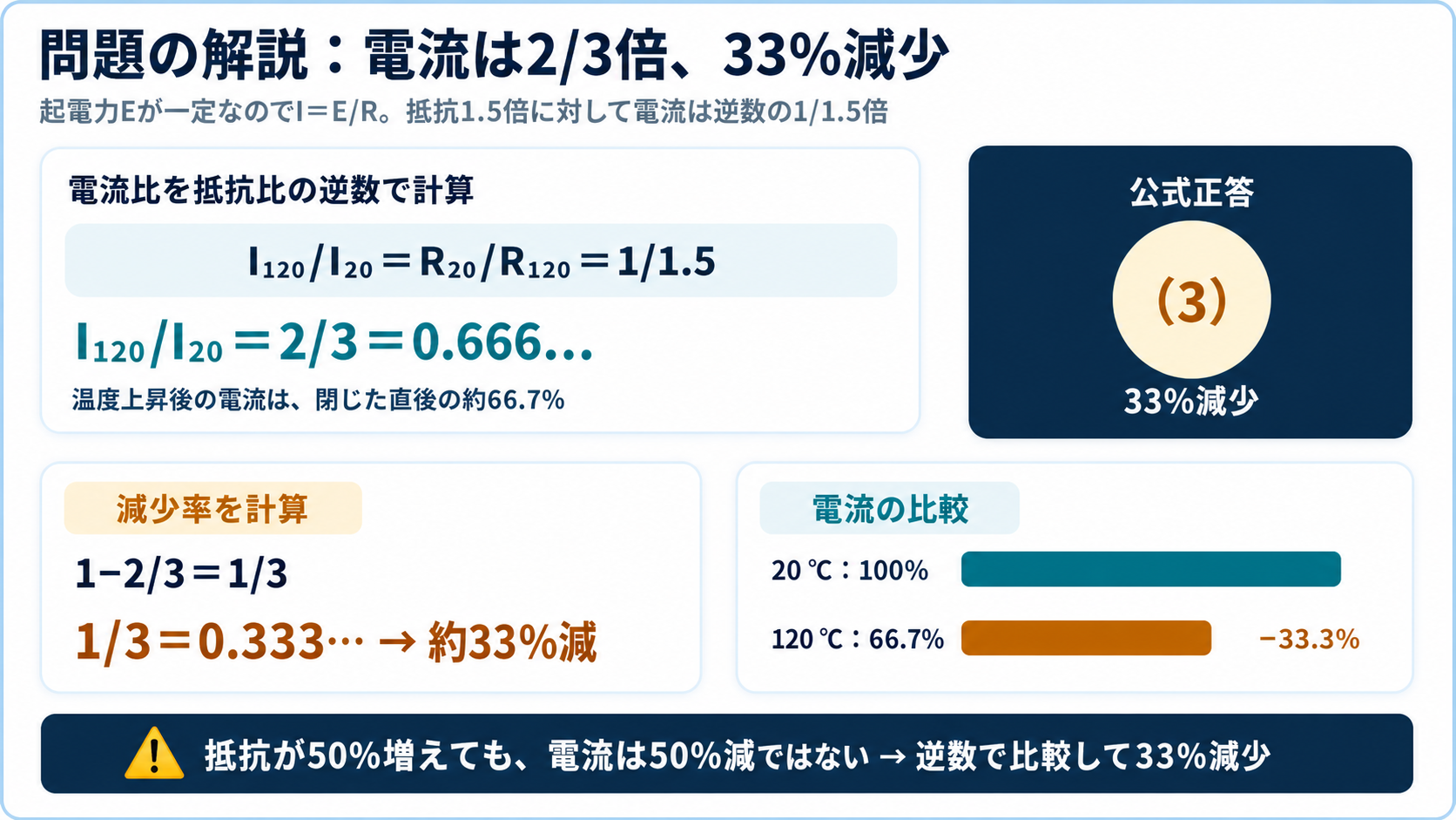 定電圧下の電流比I120/I20=R20/R120=2/3と減少率1/3=約33％、正答3を棒グラフで示すGPT Image 2の解答図