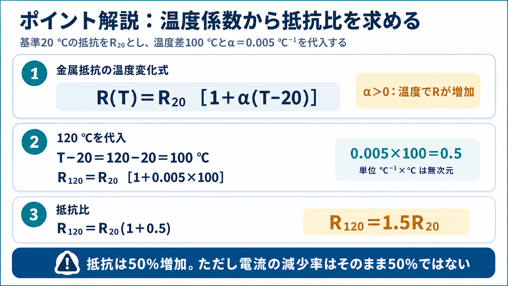 R(T)=R20[1+α(T-20)]にα=0.005℃⁻¹と温度差100℃を代入し、R120=1.5R20を求めるGPT Image 2のポイント解説図