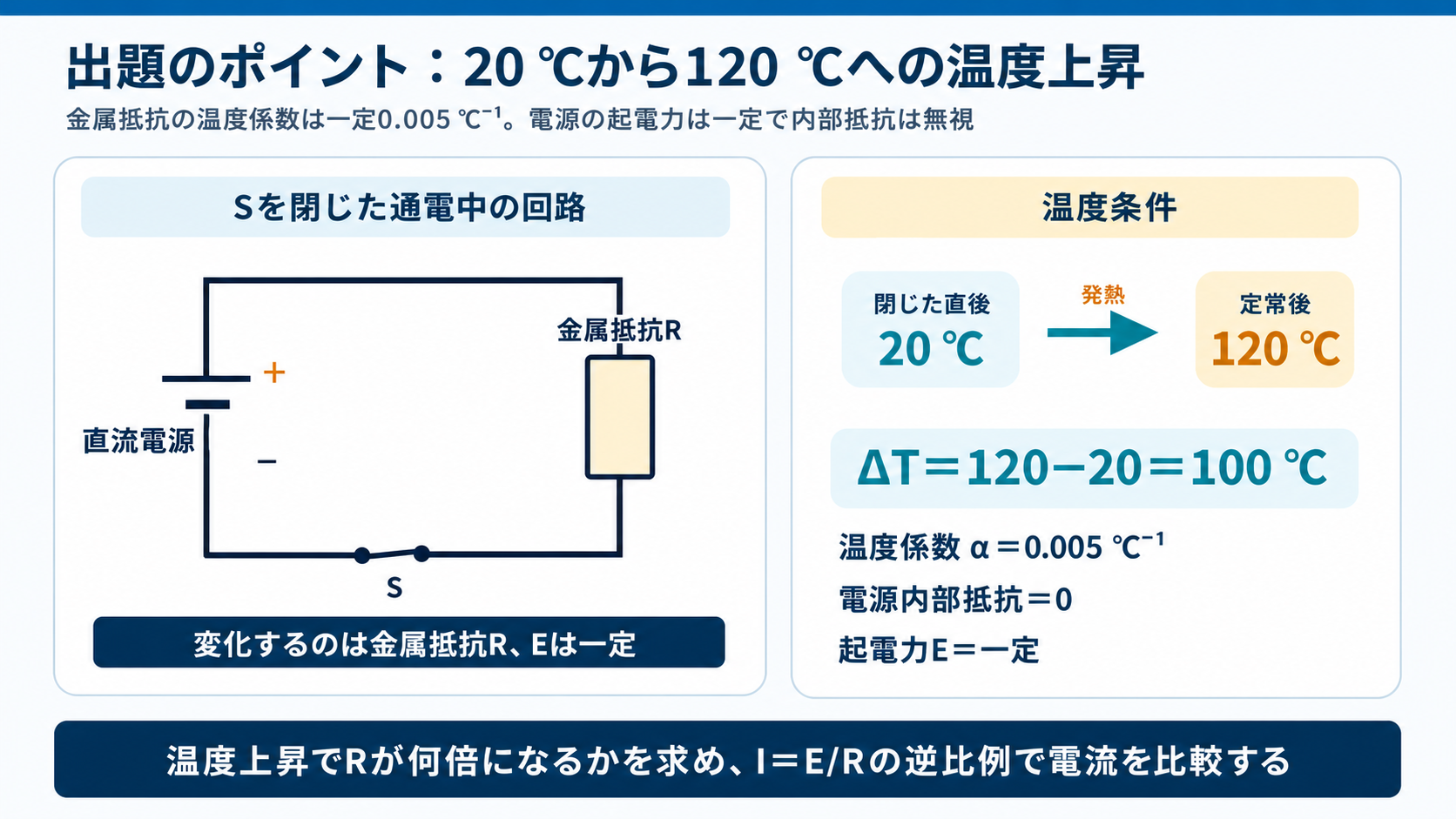 スイッチSを閉じた直流電源と金属抵抗の直列回路、20℃から120℃への温度上昇、温度差100℃、温度係数0.005℃⁻¹を示すGPT Image 2の出題ポイント図