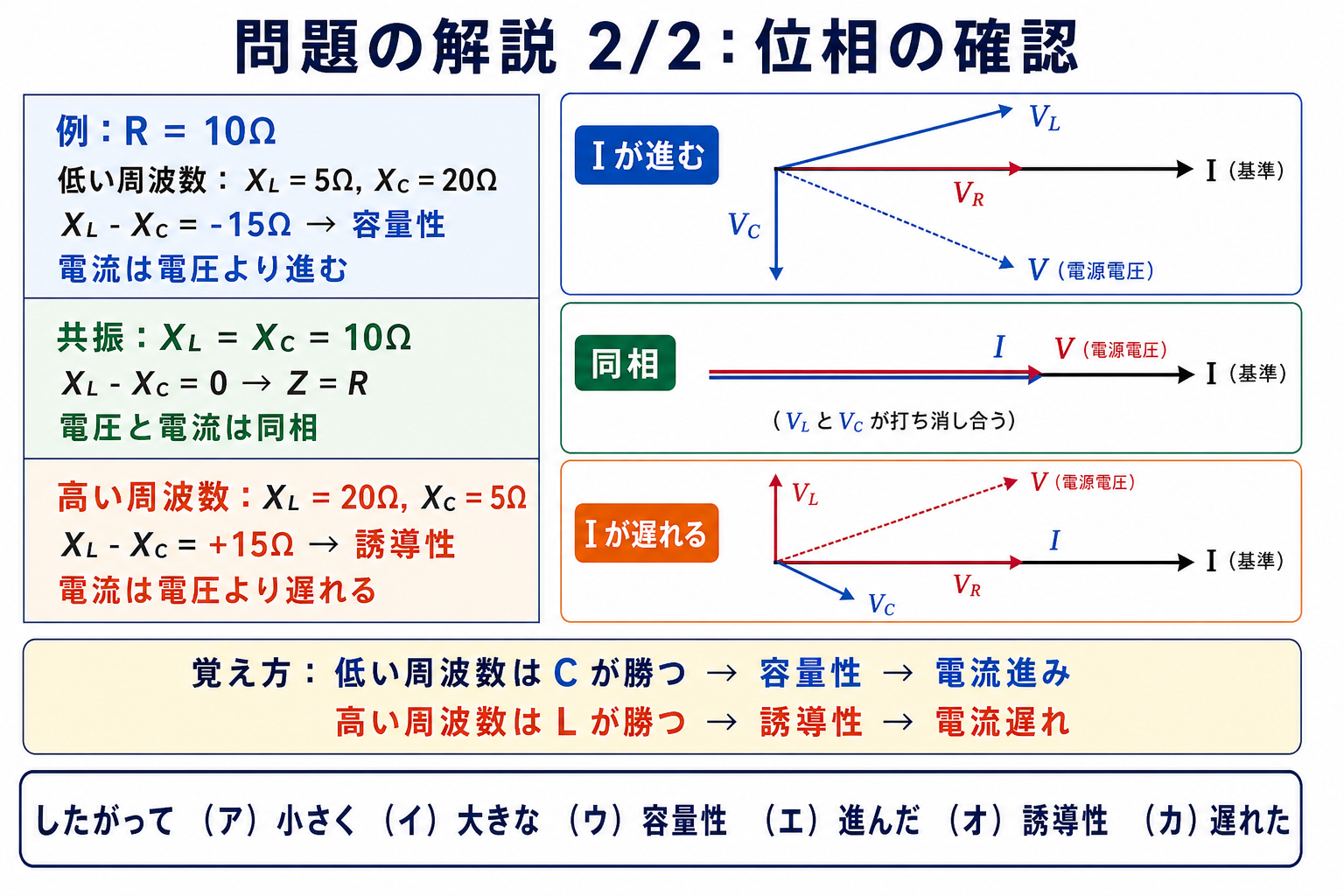 RLC直列共振回路の問題解説2枚目。R=10Ωの数値例で低域XL-XC=-15Ω、共振0、高域+15Ωを確認し、容量性は電流進み、誘導性は電流遅れをフェーザで示す図。
