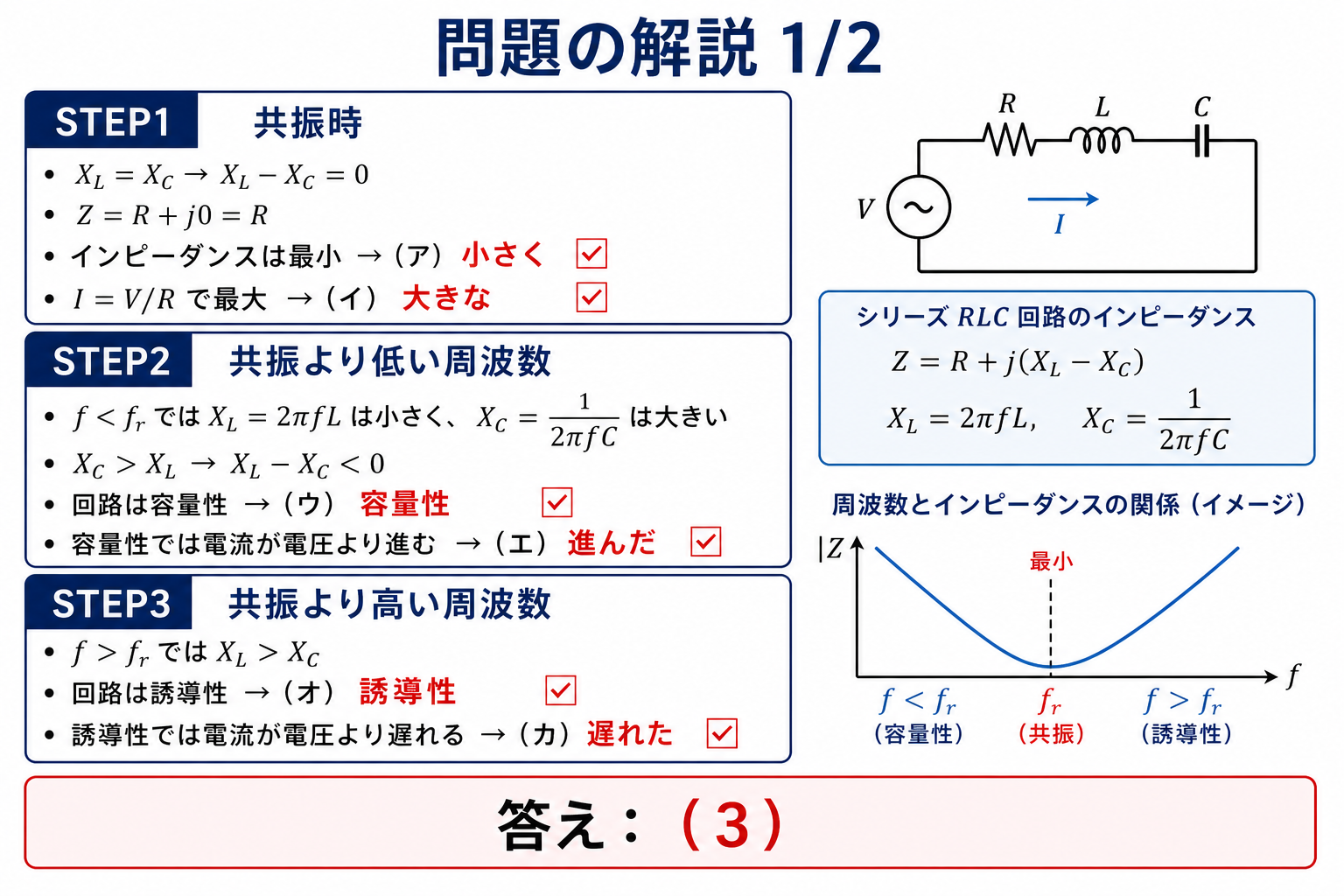 RLC直列共振回路の問題解説1枚目。共振時はZ=Rでア小さく、イ大きな。低域は容量性でエ進んだ、高域は誘導性でカ遅れたとなり、答えは3。