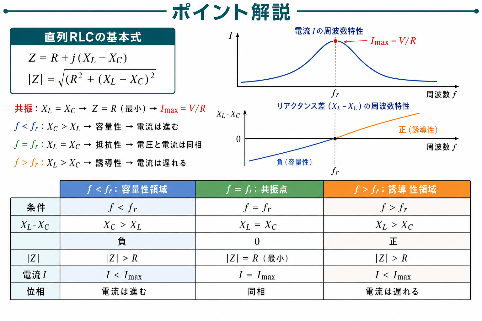 RLC直列回路のポイント解説。Z=R+j(XL-XC)、共振でZ=R最小、Imax=V/R、低域は容量性で電流進み、高域は誘導性で電流遅れを示す図。