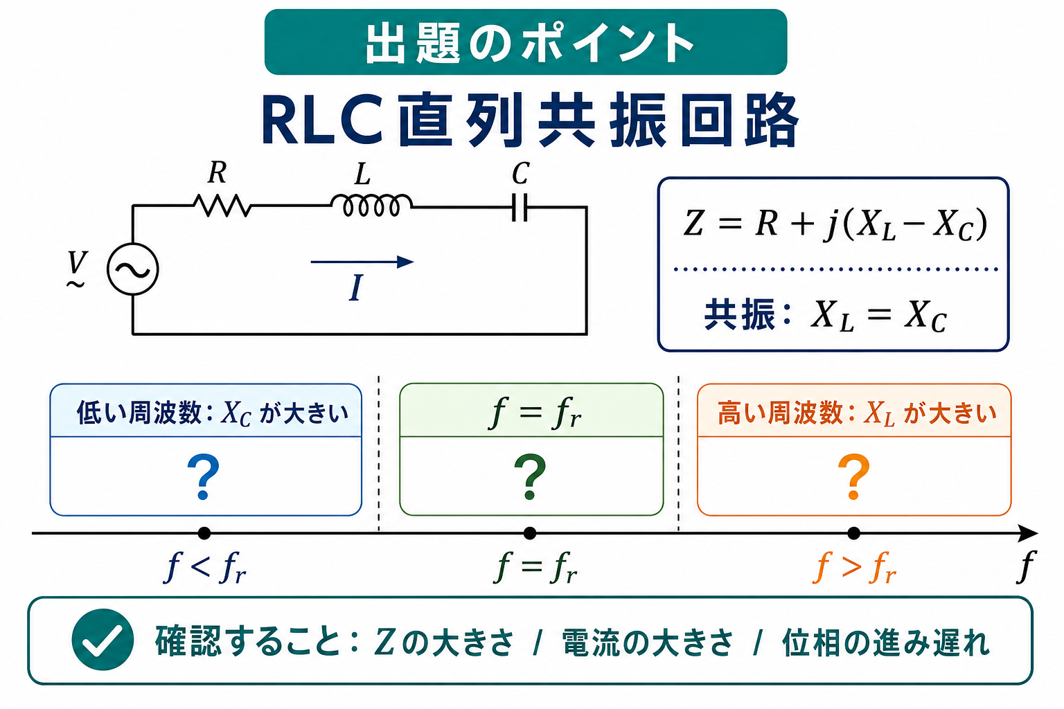 RLC直列共振回路の出題ポイント。Z=R+j(XL-XC)、共振XL=XC、低い周波数ではXCが大きく、高い周波数ではXLが大きいことを示す図。最終解答は示していない。