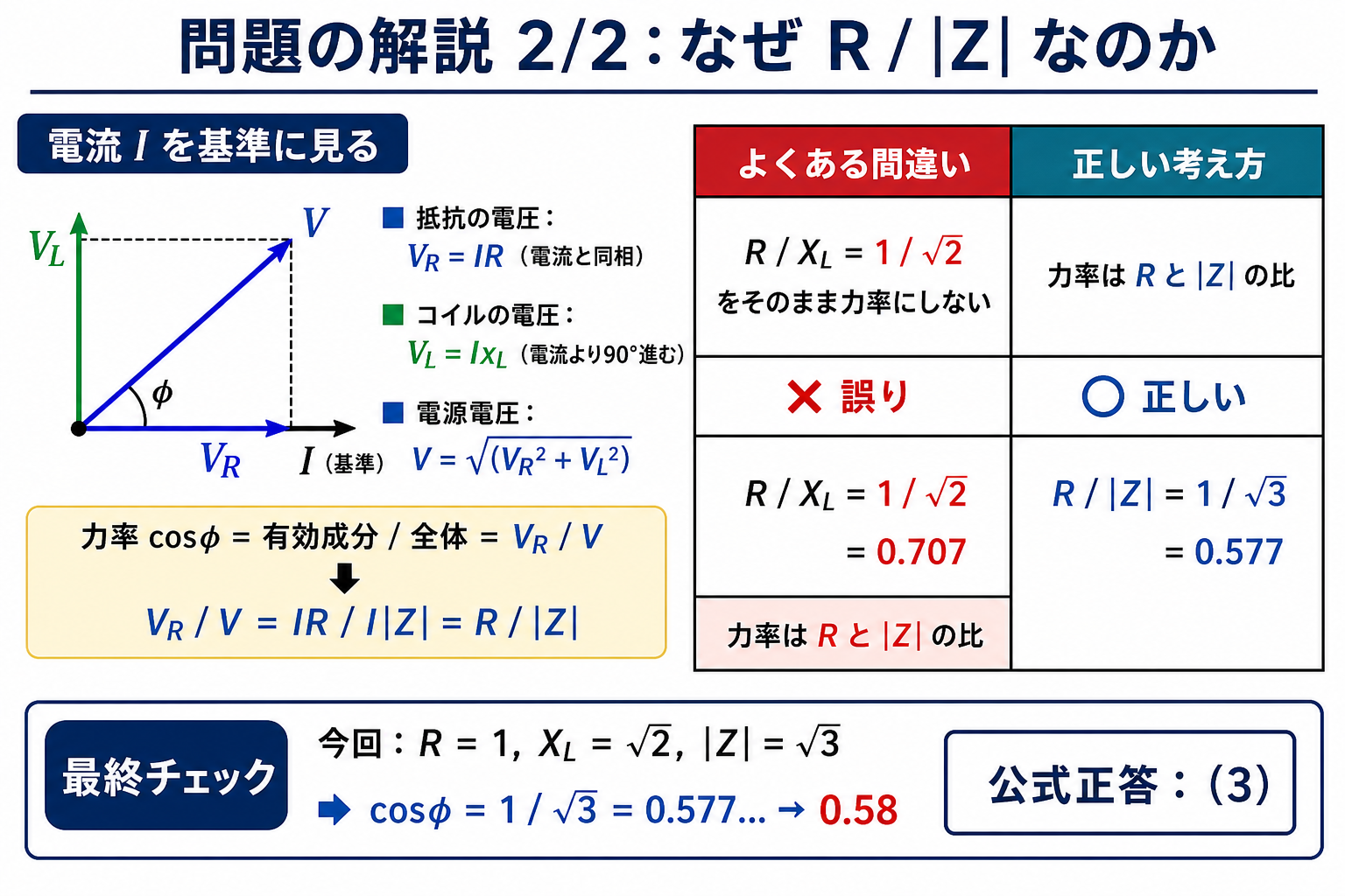 RL直列回路の問題解説2枚目。電流を基準にVR=IR、VL=IXL、V=√(VR²+VL²)を示し、R/XLを力率にする誤りとR/|Z|で求める正しい方法を比較する図。