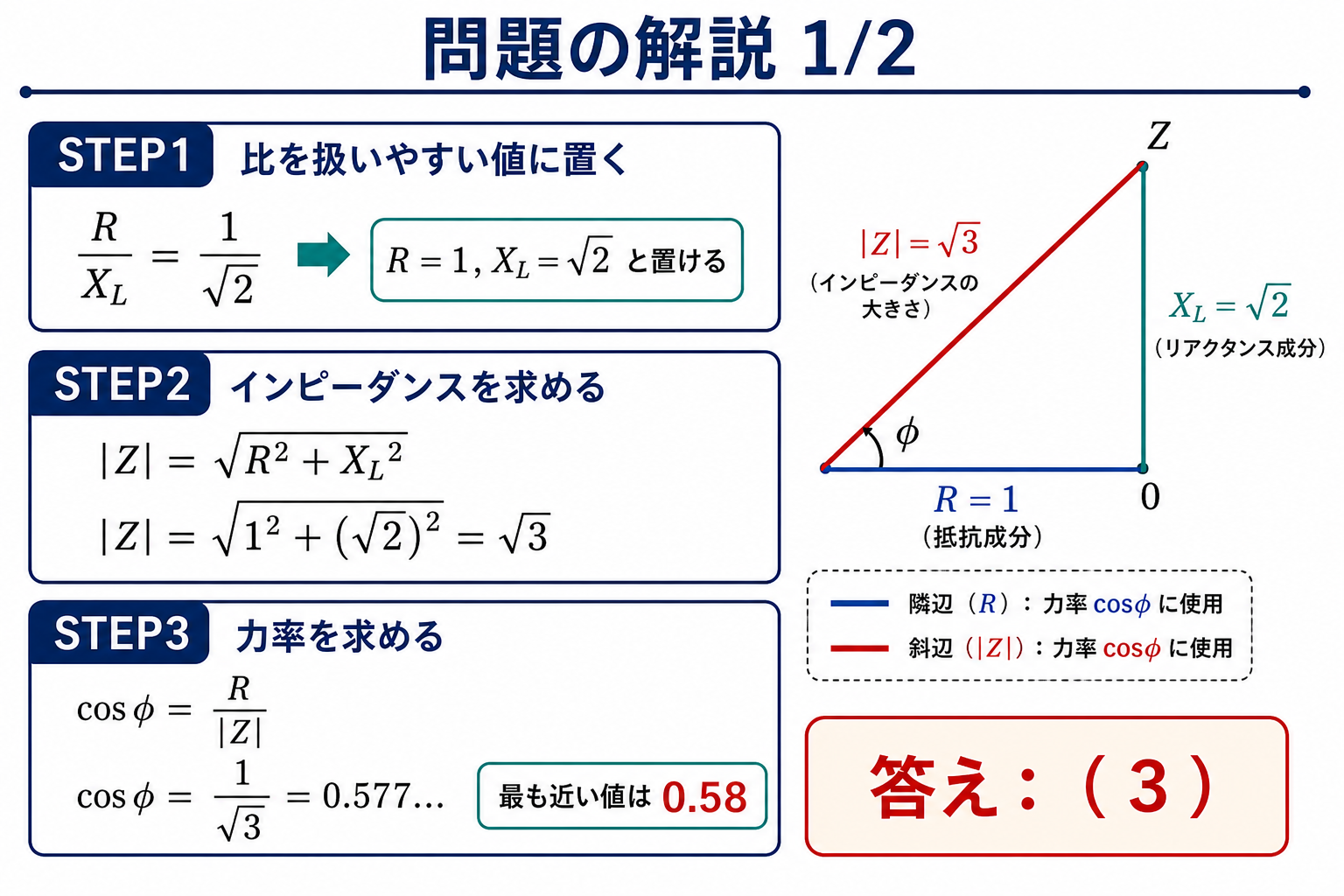 RL直列回路の問題解説1枚目。R/XL=1/√2からR=1、XL=√2と置き、|Z|=√3、cosφ=1/√3=0.577で答え3を導く図。