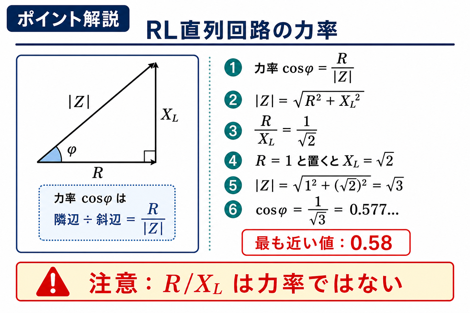 RL直列回路のポイント解説。力率cosφ=R/|Z|、|Z|=√(R²+XL²)、R/XL=1/√2からR=1、XL=√2、|Z|=√3、cosφ=0.577となる図。