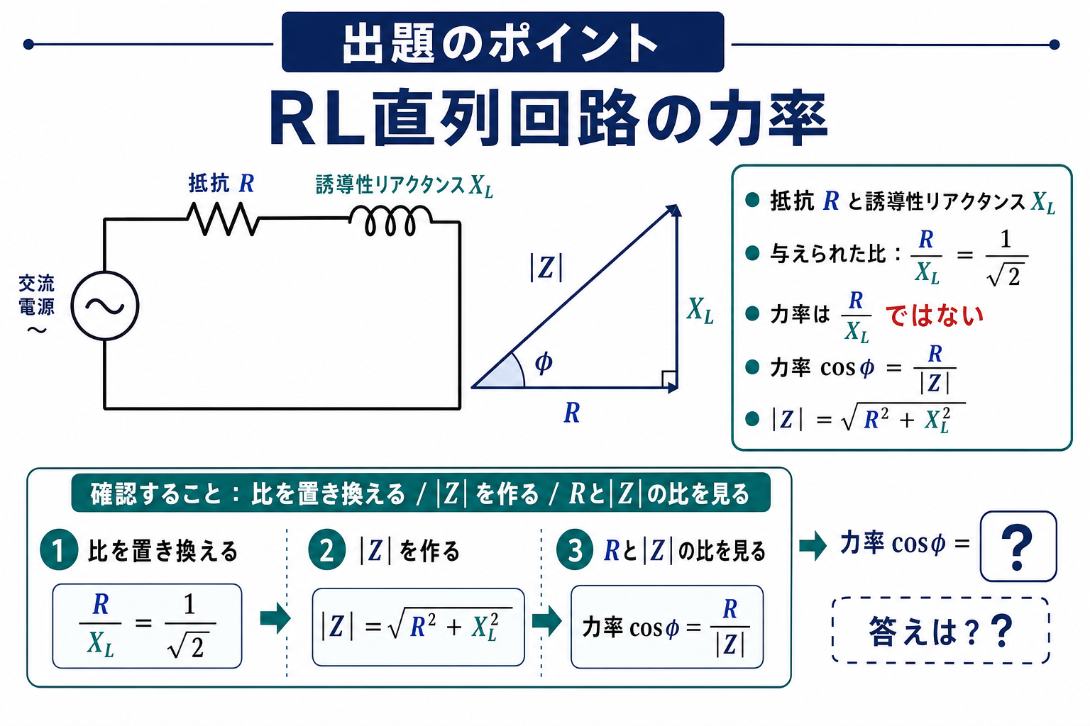 RL直列回路の力率の出題ポイント。Rと誘導性リアクタンスXLの直列回路、R/XL=1/√2、力率はR/XLではなくR/|Z|であることを示す図。