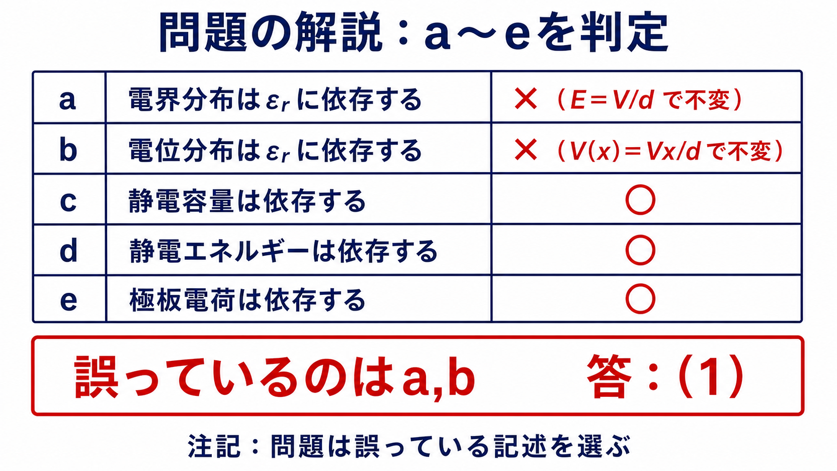 記述aからeを判定し誤っているaとbの組合せを選ぶ表