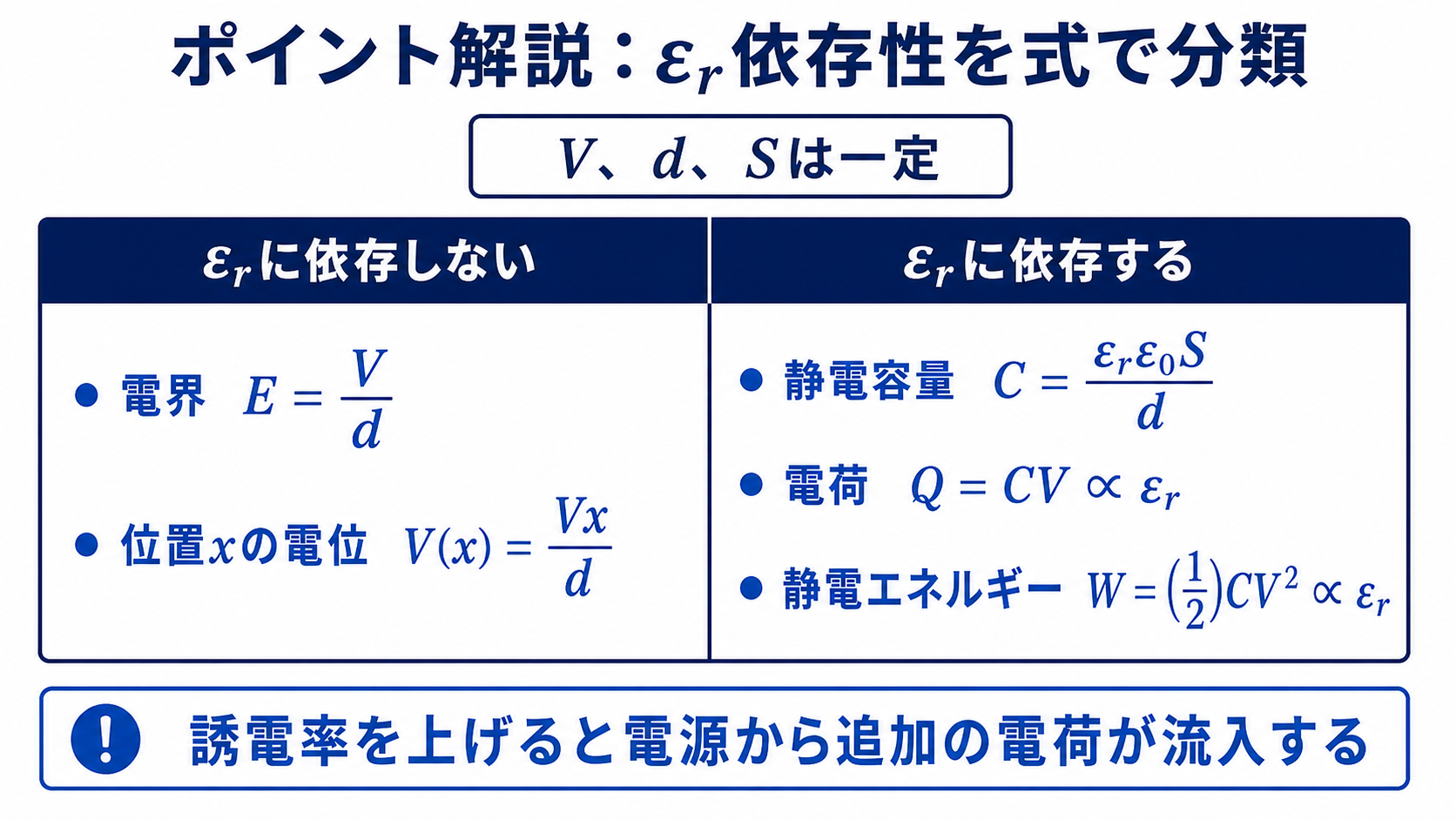電界、電位、容量、電荷、静電エネルギーを比誘電率依存性で分類した表