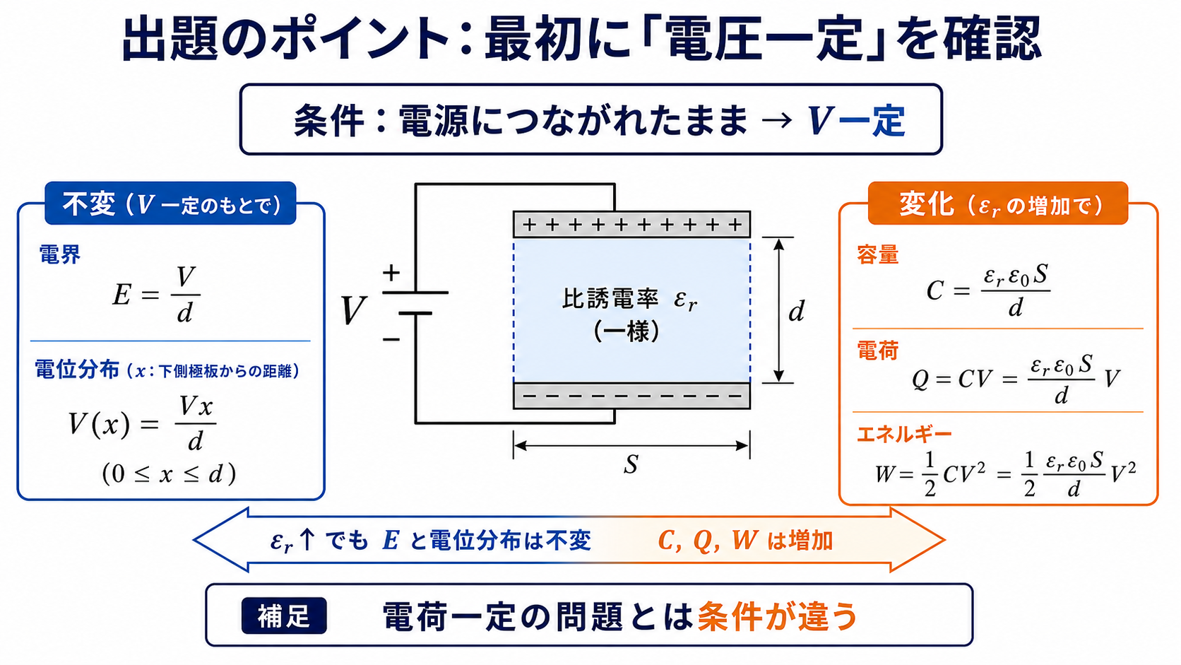 一定電圧の平行平板コンデンサで誘電率に依存する量と依存しない量を比較する図