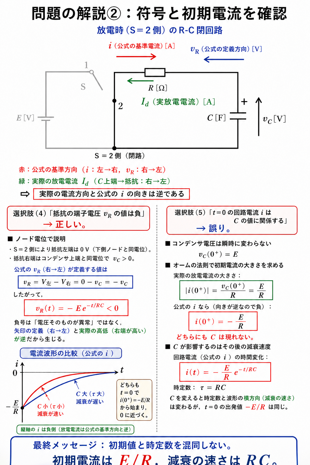公式の抵抗電圧が負になる理由と、切換え直後の電流の大きさE/RがCに関係しないことを回路・式・波形で示す解説