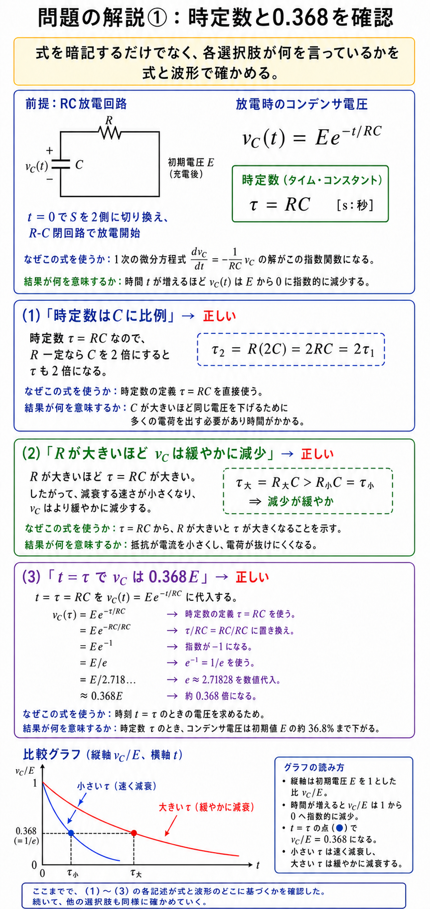 RC放電の時定数、RとCによる減衰速度、t=τで0.368Eとなることを式と比較グラフで確認する解説
